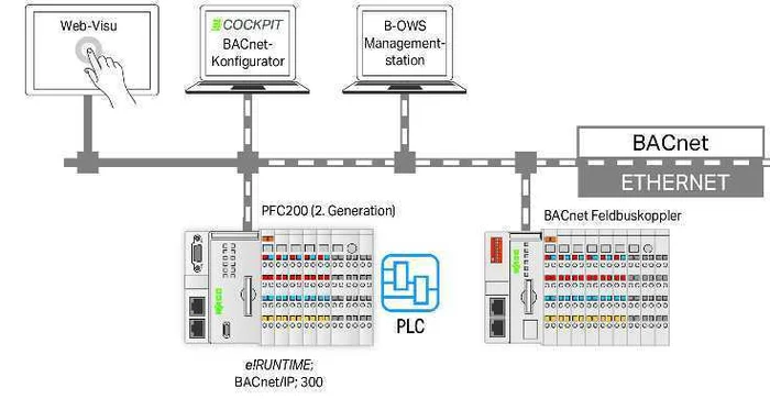 WAGO RUNTIMEBACnet300 UNTIMEBACnet300 2759-2283/211-1000